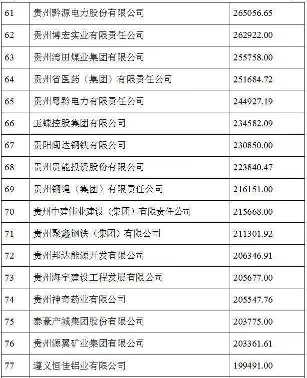 2021贵州100强企业榜单发布 茅台建工电网居前三