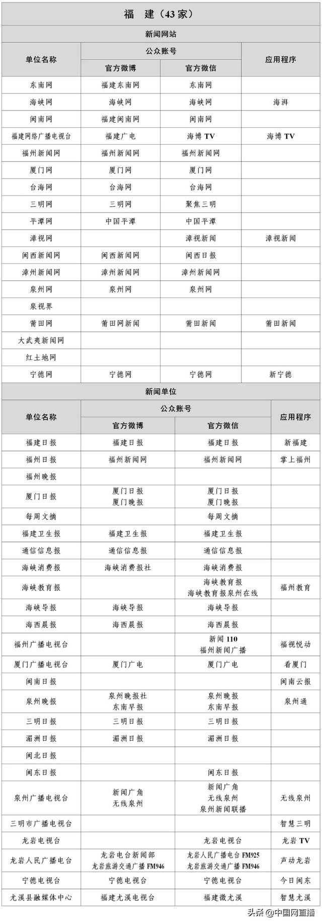 最新版《互联网新闻信息稿源单位名单》