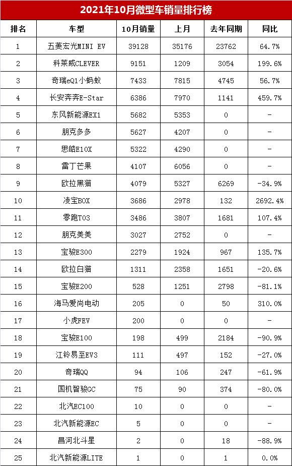 10月微型车销量破10万辆，除了宏光MINI，还有哪些代步车受青睐？
