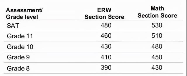 2021年度sat全球成绩报告出炉 考试人数下降 但均分上涨 全网搜
