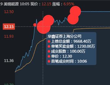 美锦能源，氢能源龙头，游资是如何借力打力最终形成合力封板的？