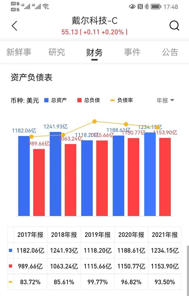 关于联想集团的资不抵债