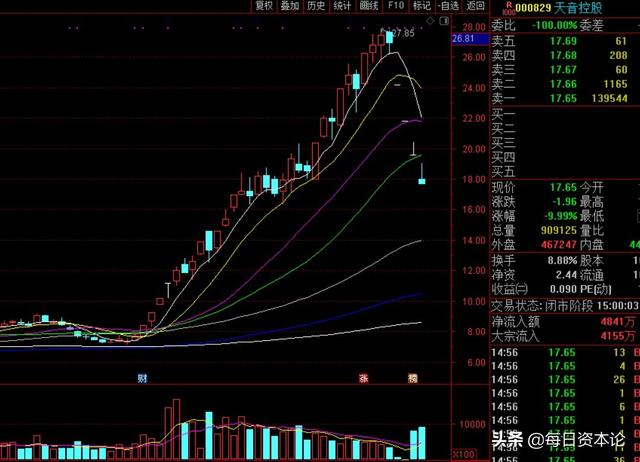 天音“失宠”：4连跌停 皆因辟谣收购荣耀？短债商誉高企2