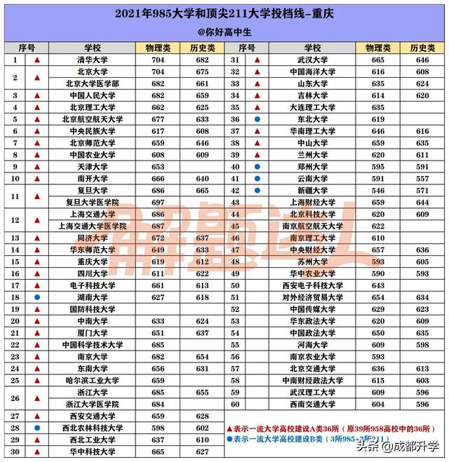 2001年高考分数线