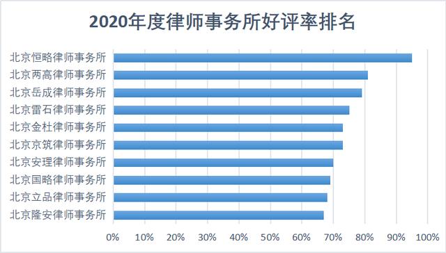 北京10大律师事务所