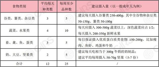 提高免疫力需要合理膳食 你做到了吗？