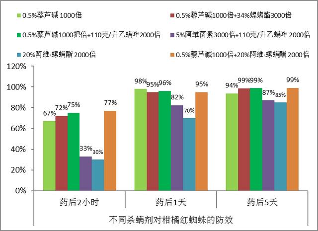 新技术！新突破！全国首款植物源杀螨剂强势来袭！2