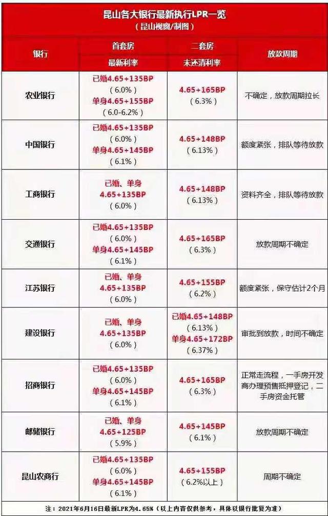 昆山房贷利率上浮「昆山2021年贷款利率」