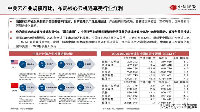 云计算行业研究：化繁为简，把握核心云-第13张图片-9158手机教程网