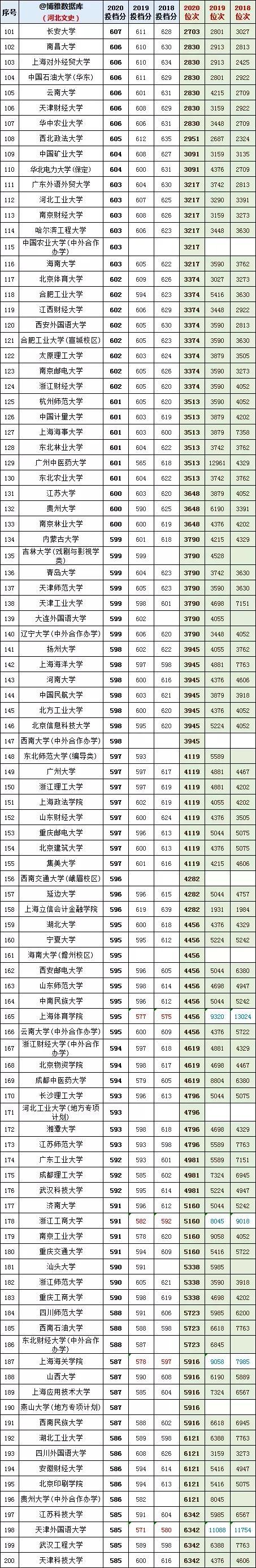 河北文史类2018－2020院校投档线及位次