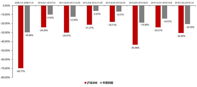 华夏回报基金怎么样