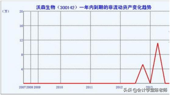 资产负债表中非流动资产项目包括哪些 「非流动资产负债包括」