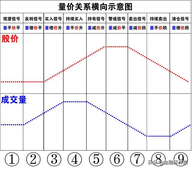 我们经常看到的是量价关系八大规律,还有一种是九大规律,实际上就是在
