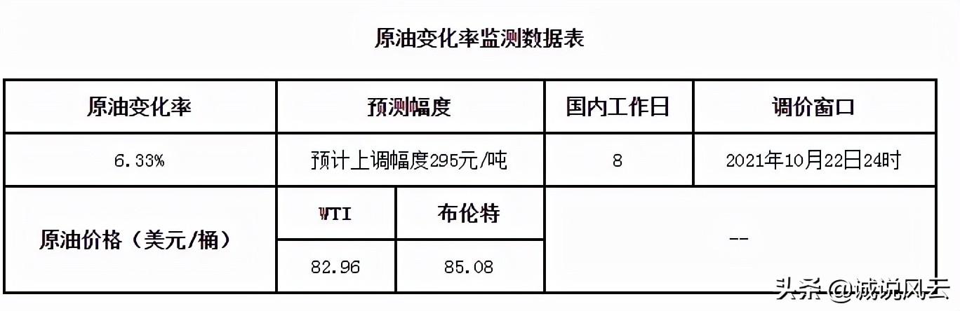 国内油价将迎来年内第20轮调整，22日24时调价大概率又以上涨为主