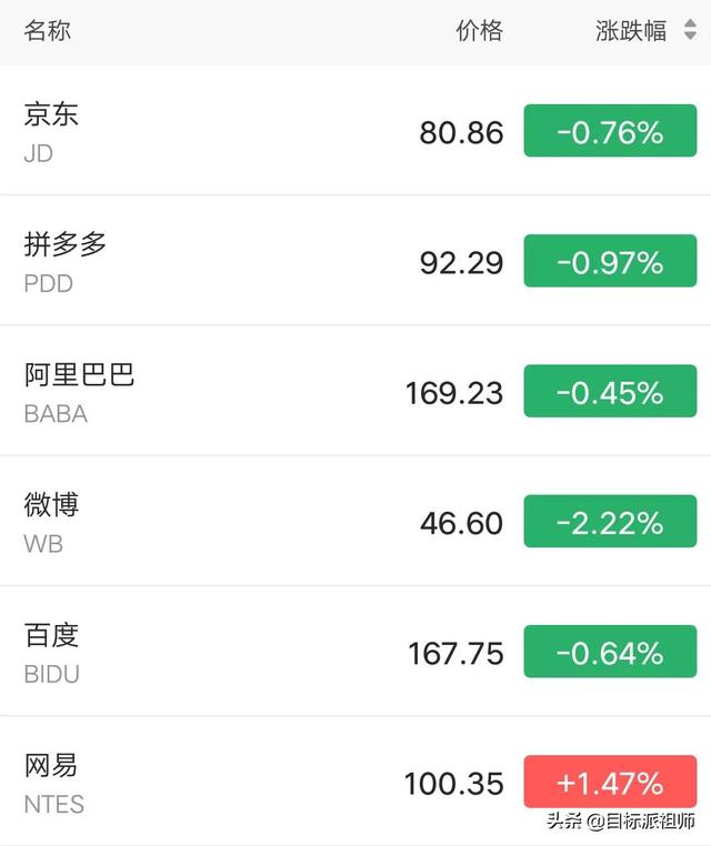 10月28日早行情：全球股市下挫，谷歌创新高，煤炭天然气期货暴跌