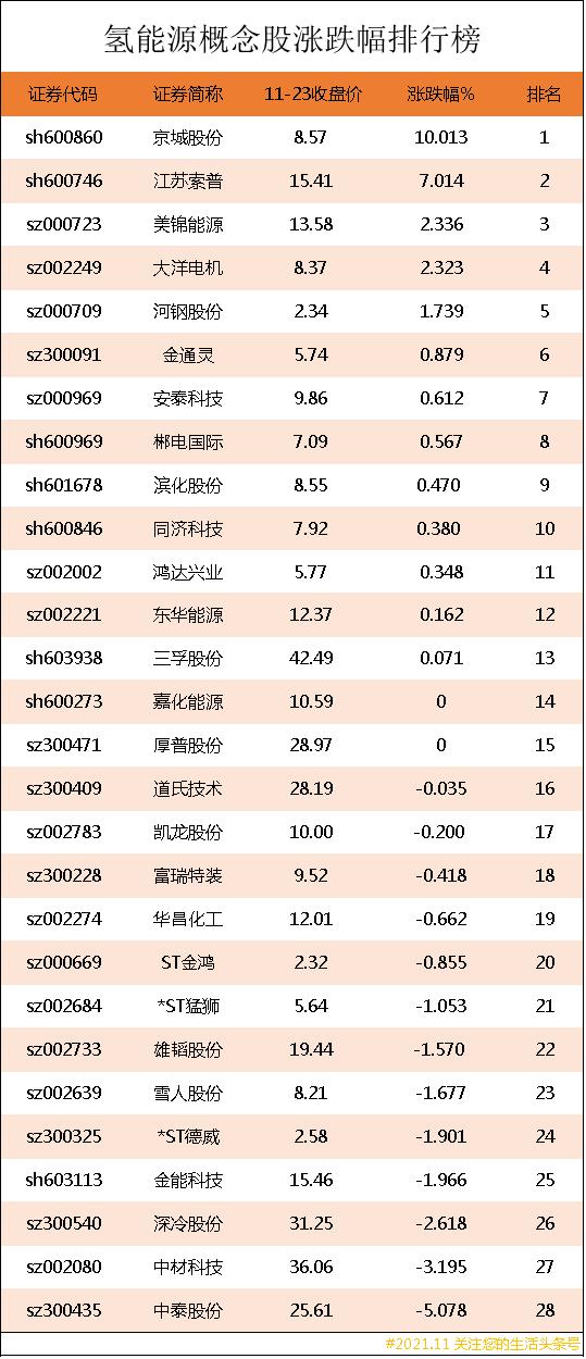 氢能源概念股涨跌幅排行榜氢能源龙头股票有哪些？