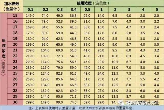 石硫合剂稀释倍数，5秒速查！