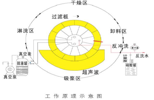 真空转鼓过滤机规格