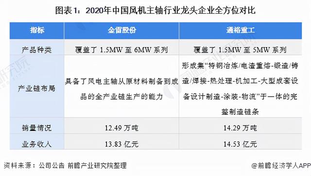 干货！2021年中国风机主轴行业龙头企业分析——金雷股份1