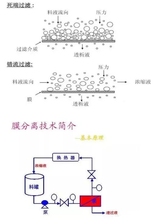 板框式过滤机压力高过料少
