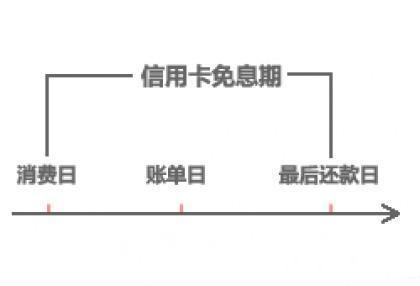 信用卡怎么理财