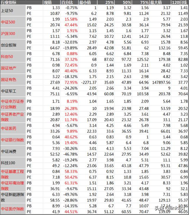 现在低估值的行业还剩下哪些？