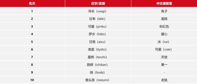 日本人帮小孩取名「耳长」？有点中二的「闪亮日文名」排行榜