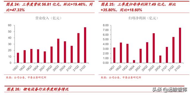 新能源汽车行业：2021Q3总结和2022年展望，及9大重点公司梳理