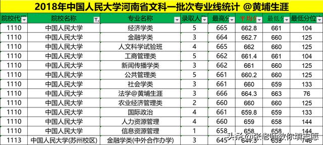 20届河南高考—中国人民大学5年录取投档线+2019年最新专业线