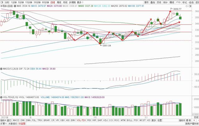 大盘冲高回落，明日延续震荡，白酒医疗，猪肉消费，半导体军工