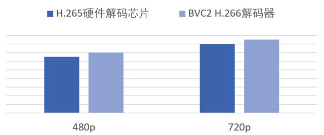 火山引擎落地业界首个 H.266 端云一体视频解决方案