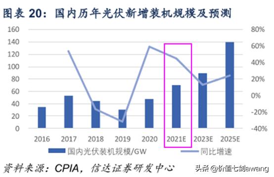 碳中和目标下光伏景气度大升逻辑很硬，好公司一网打尽