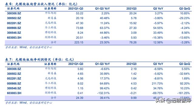 通信行业33家公司分析：头部效应凸显，物联网、光器件，黑马涌现