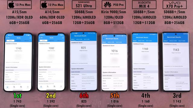 6部手机性能PK，iPhone13ProMax表现优秀，华为P50Pro让人意外