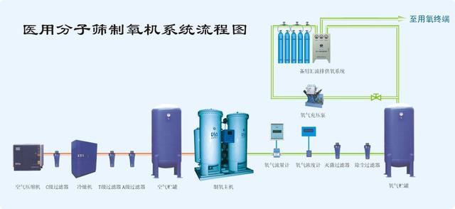 制氧机与氧气过滤机