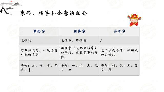什么是象形字、指事字、会意字？