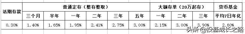 货币基金与银行定存哪个更有利益「货币基金收益高还是定期收益高」