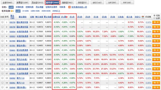 债券基金频现收益负增长 什么原因造成的 「为什么有的债券基金一天涨幅200%的」