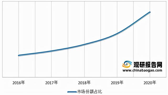 2021年中国在线教育市场分析报告-市场调查与盈利前景研究