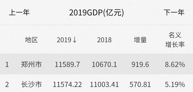 郑州用了16年超越了13座大城市，长沙和无锡将面临前所未有的压力