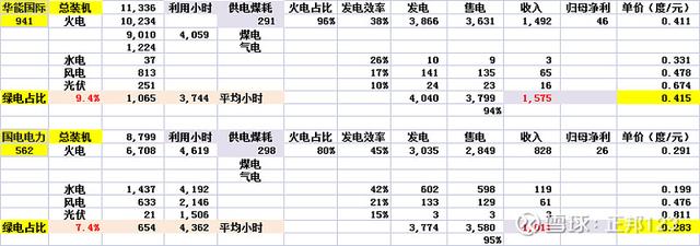 谁是最牛的新能源电力运营商？上海电力（6）发电效率和利用小时