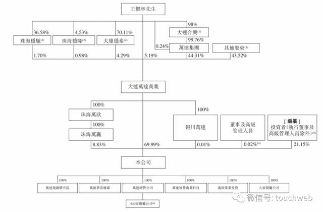 王健林旗下万达商业冲刺港股：上半年净利降20% 王思聪败光20亿