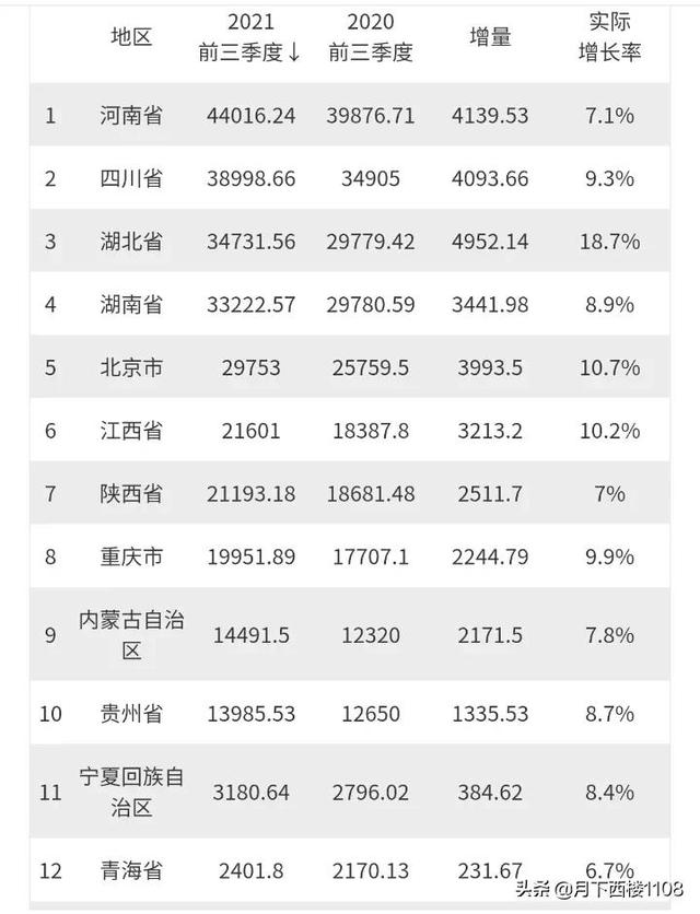 12省前三季度GDP出炉，湖南超湖北的难度跟安徽想超越湖南一样难