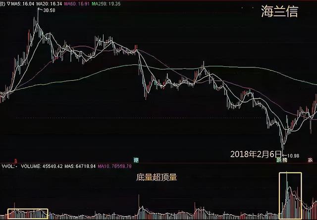 中国股市：一位新股民的疑惑“踏空”和“被套”哪个更让人难受？