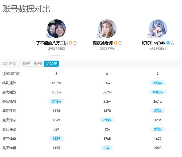 我们盘点500家哔哩哔哩企业 告诉你如何成为顶尖v