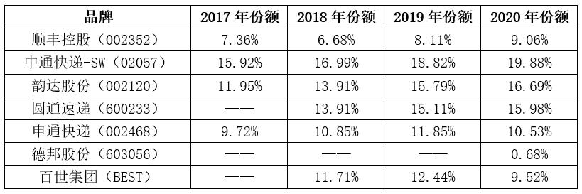 八大快递决战第四季：“双11”大战成关键，中通、韵达、圆通、申通送了全国63.08%的量