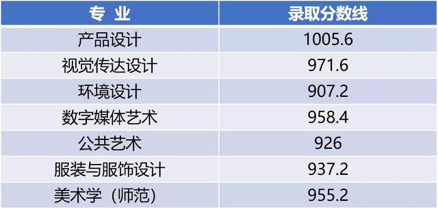 设计名校“小清华”，江南大学2021年艺术类录取分数线公布