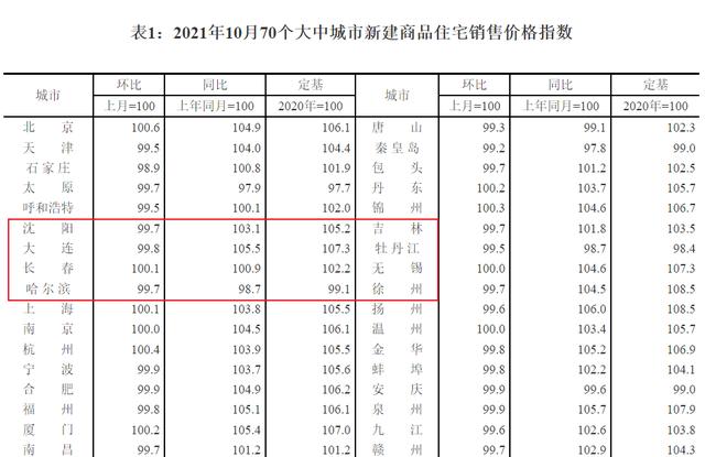 哈尔滨最新房价数据出炉：全国楼市东北最冷，东北哈尔滨最冷