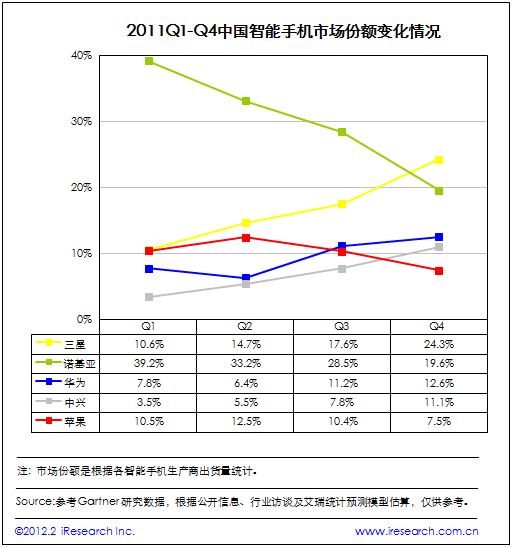 中国智能手机市场份额（中国智能手机市场份额2011）
