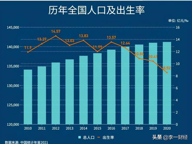 上海：鼓励生育，生育假从30天增加到60天，国内出生率跌破1%